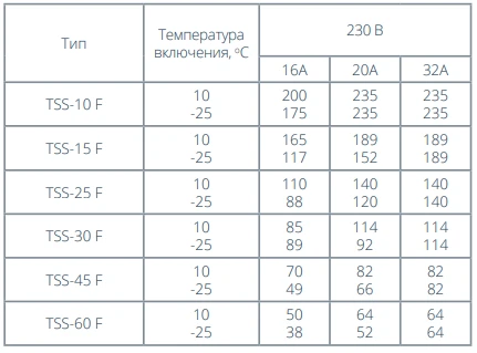 Максимальная длина цепи обогрева, м: